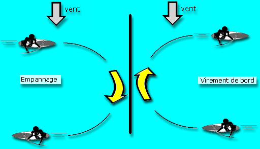 Empannage et virement de bord en funboard